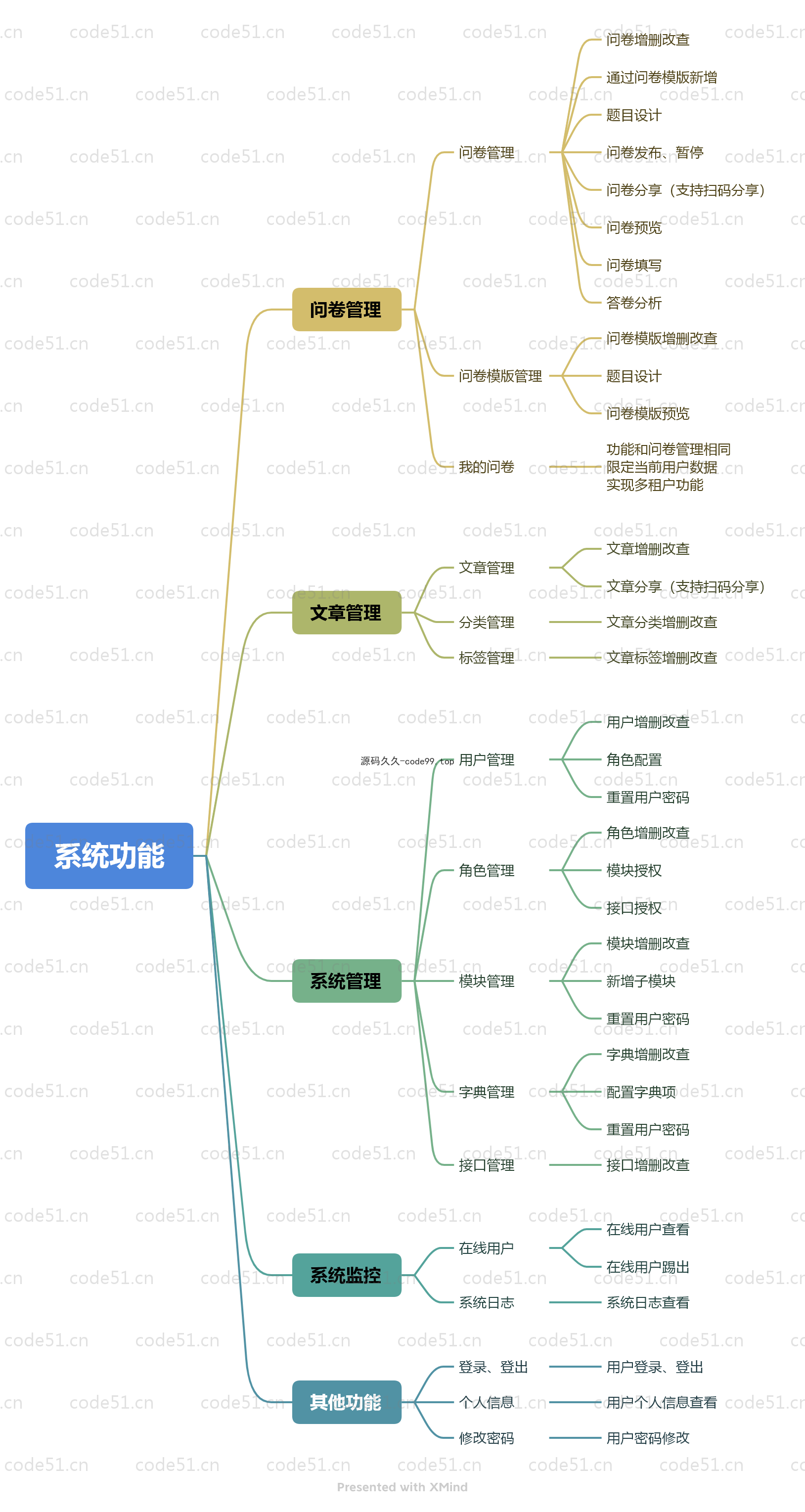 基于SpringBoot+MySQL+Vue3前后端分离的问卷调查系统