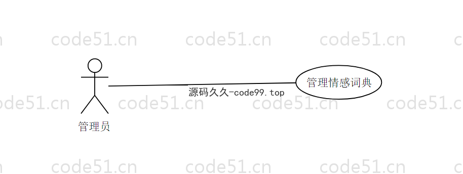 基于Python+Django+机器学习+情感词典的文本情感分析系统(附文档)
