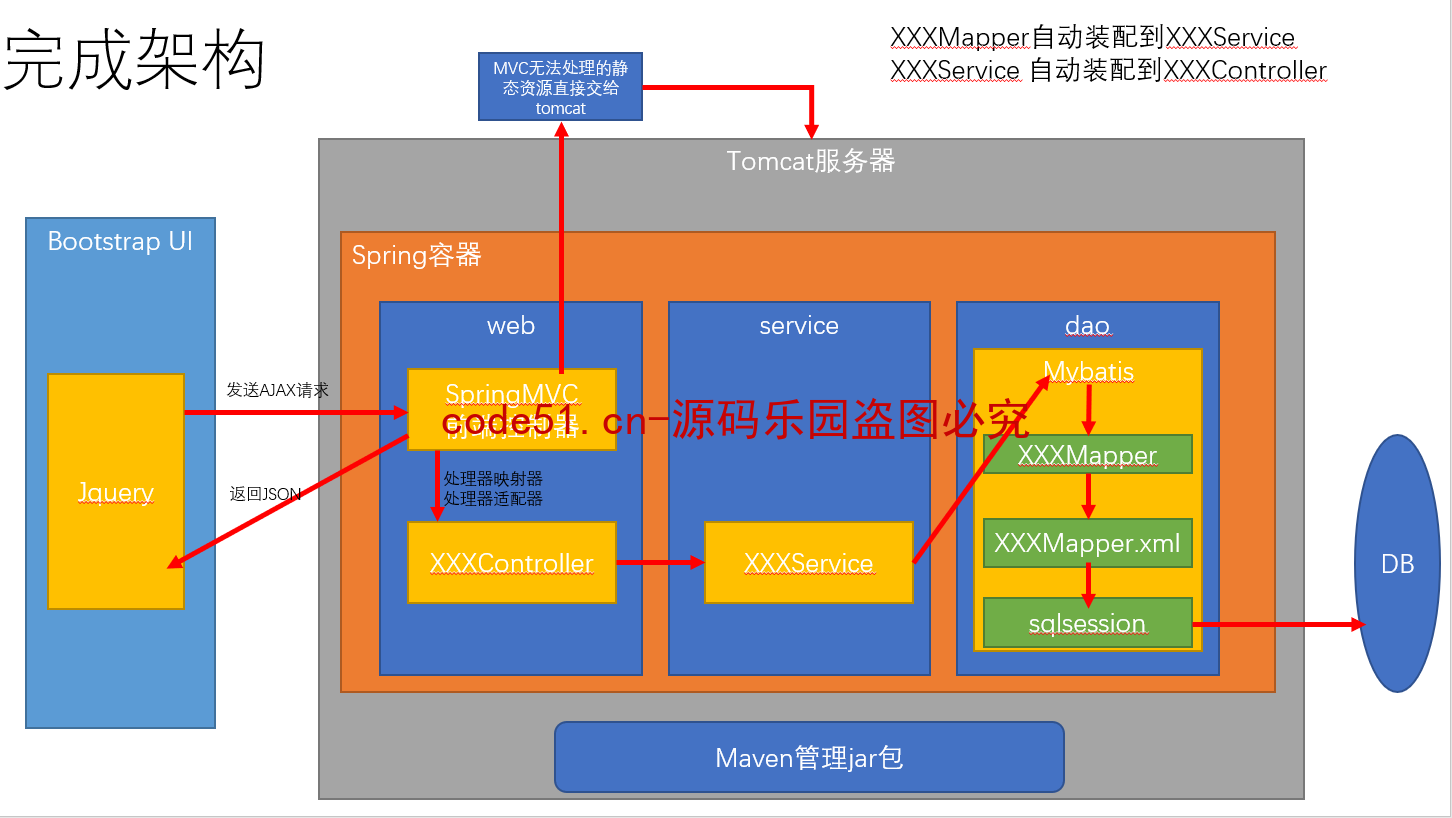 基于SSM+MySQL+Boostrap简单的员工信息管理系统