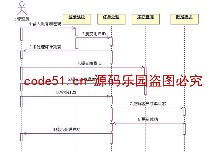 基于SSM+SpringBoot+MySQL+Thymleaf的电子商务商城系统(附论文)