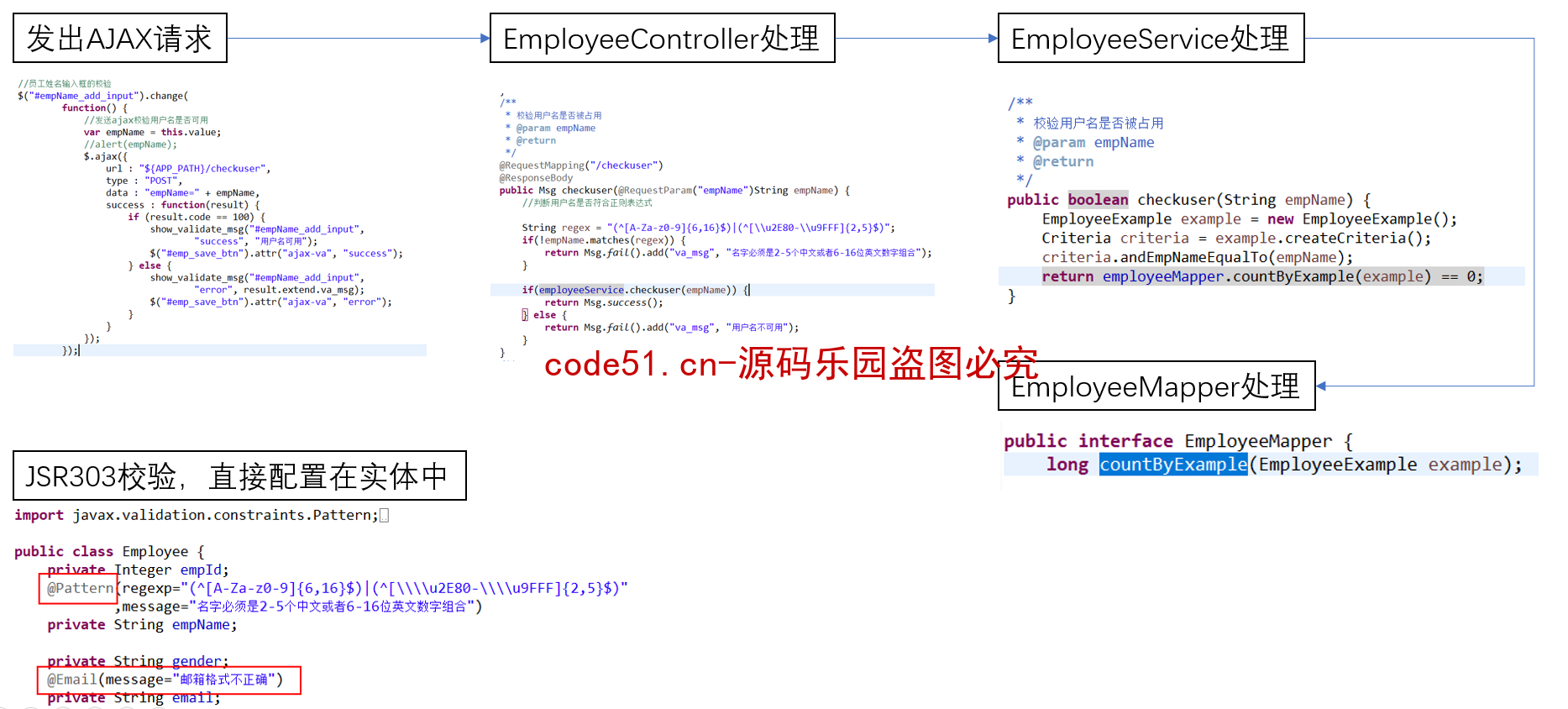 基于SSM+MySQL+Boostrap简单的员工信息管理系统