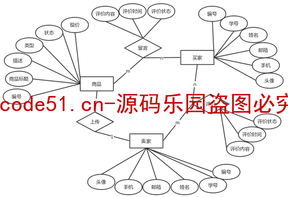 基于SSM+SpringBoot+MySQL+Thymleaf的电子商务商城系统(附论文)