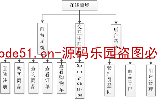 基于SSM+SpringBoot+MySQL+Thymleaf的电子商务商城系统(附论文)