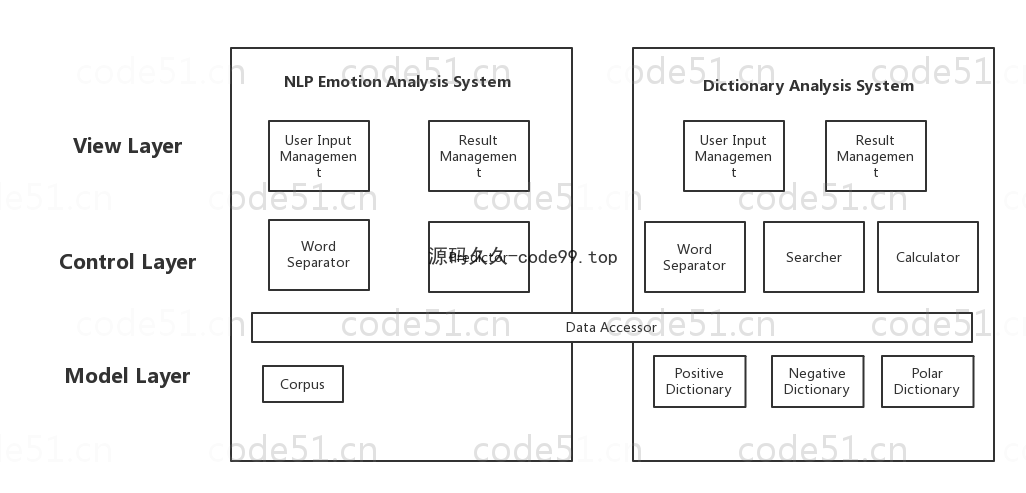 基于Python+Django+机器学习+情感词典的文本情感分析系统(附文档)