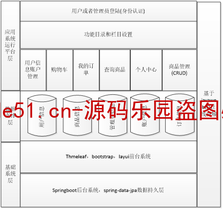 基于SSM+SpringBoot+MySQL+Thymleaf的电子商务商城系统(附论文)