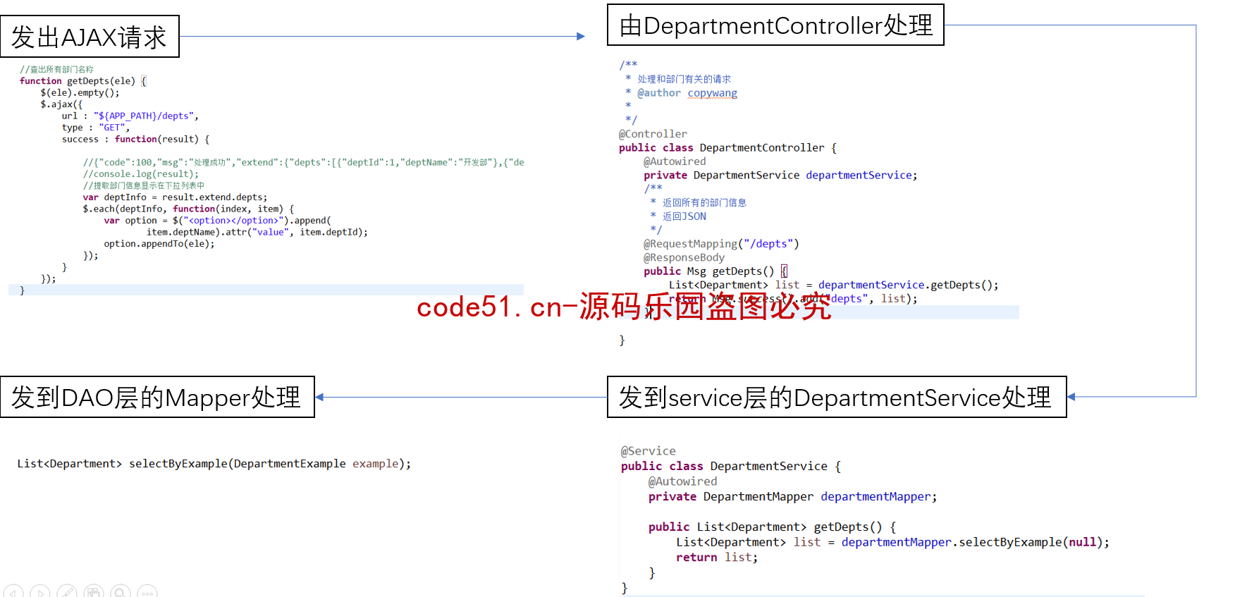 基于SSM+MySQL+Boostrap简单的员工信息管理系统