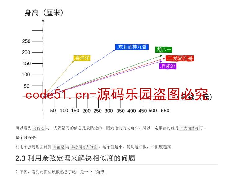 基于余弦定理实现商品推荐系统Java版本