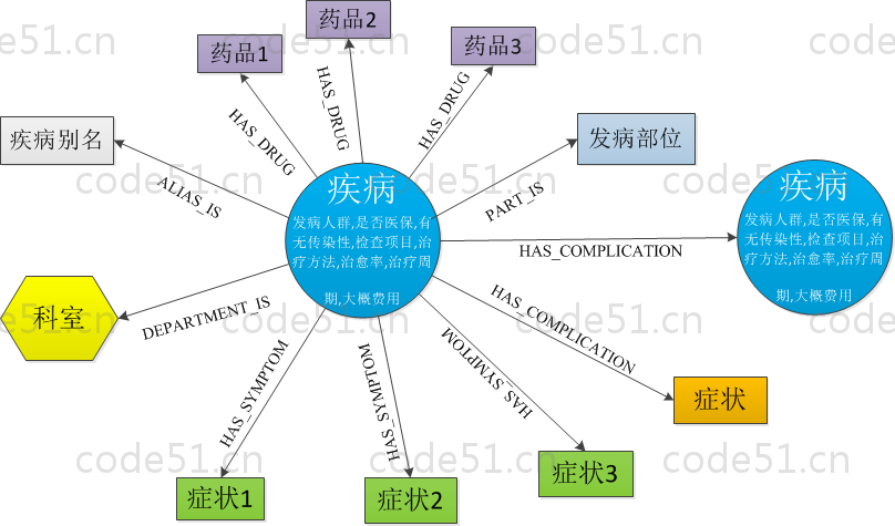 基于Python的医疗知识图谱问答系统