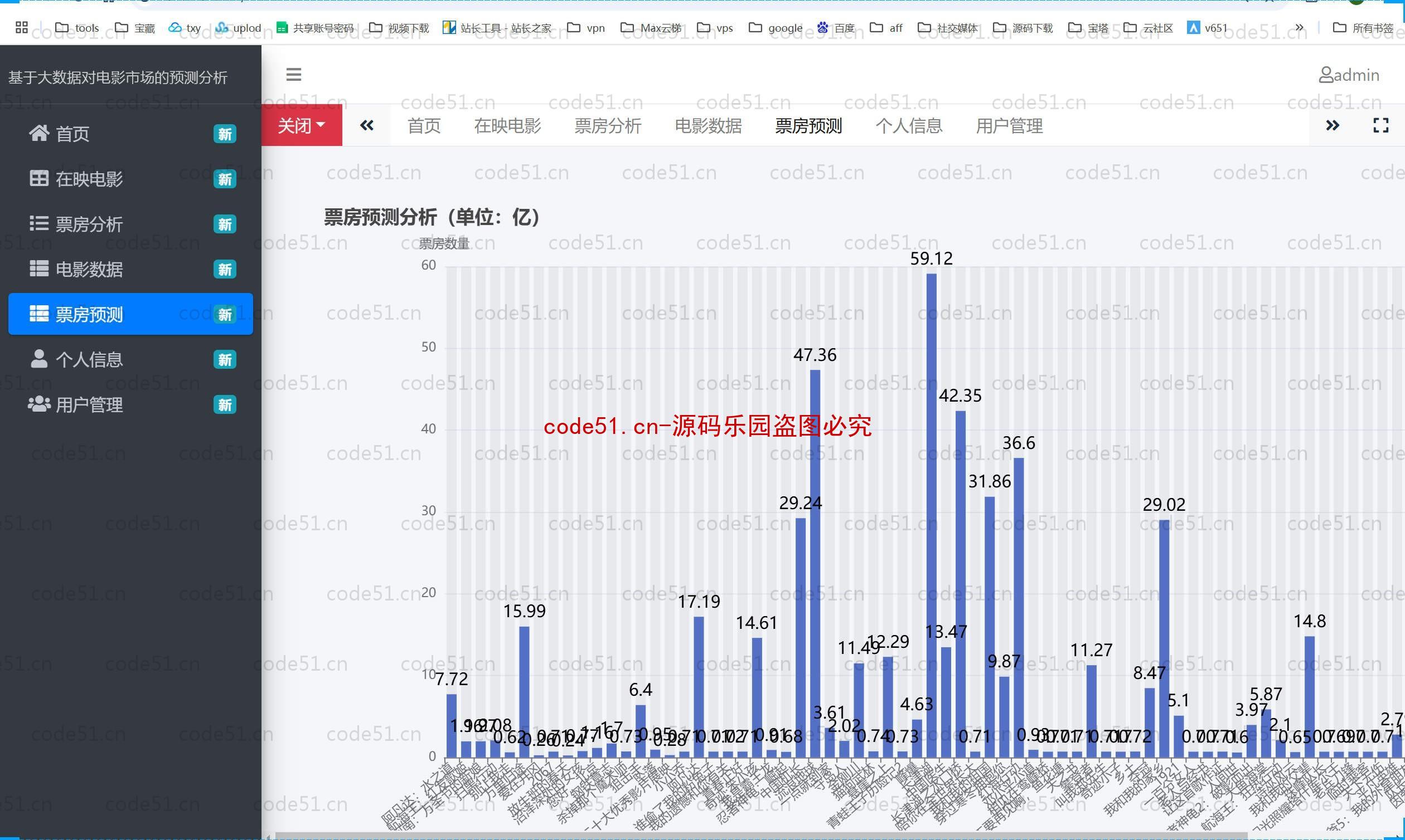 基于Python+Django+MySQL的大数据的电影市场预测分析系统(附论文)