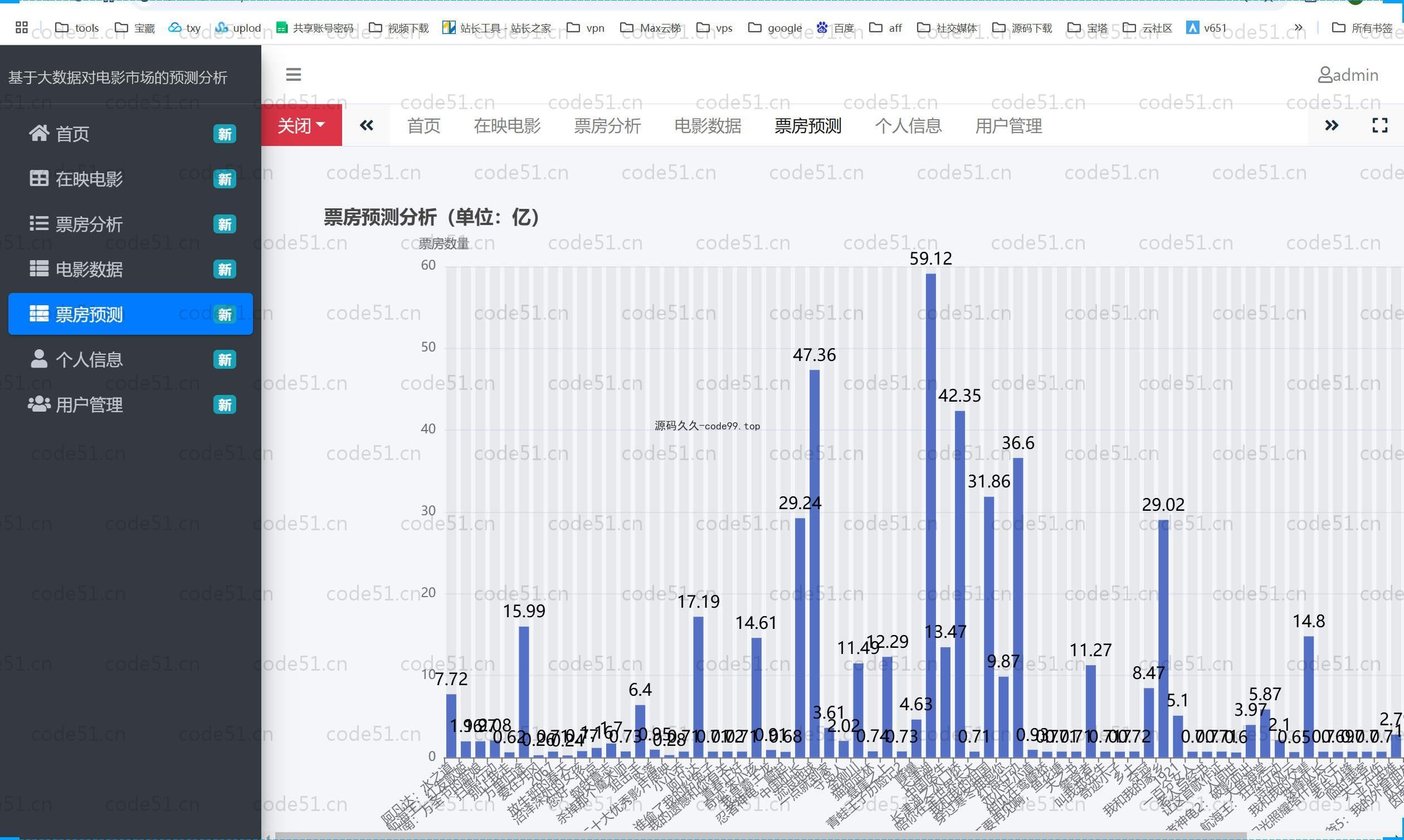 基于Python+Django+MySQL的大数据的电影市场预测分析系统(附论文)