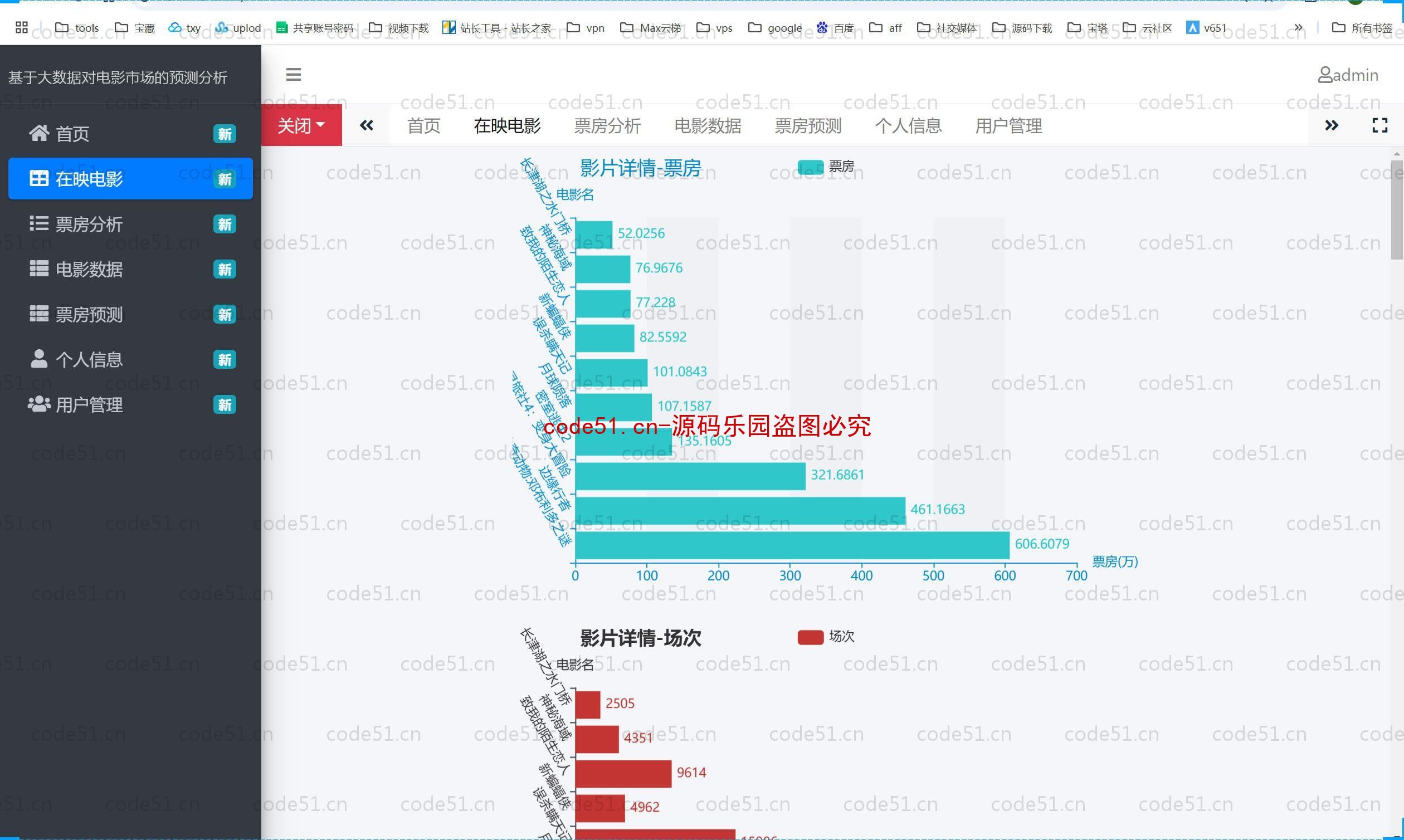 基于Python+Django+MySQL的大数据的电影市场预测分析系统(附论文)