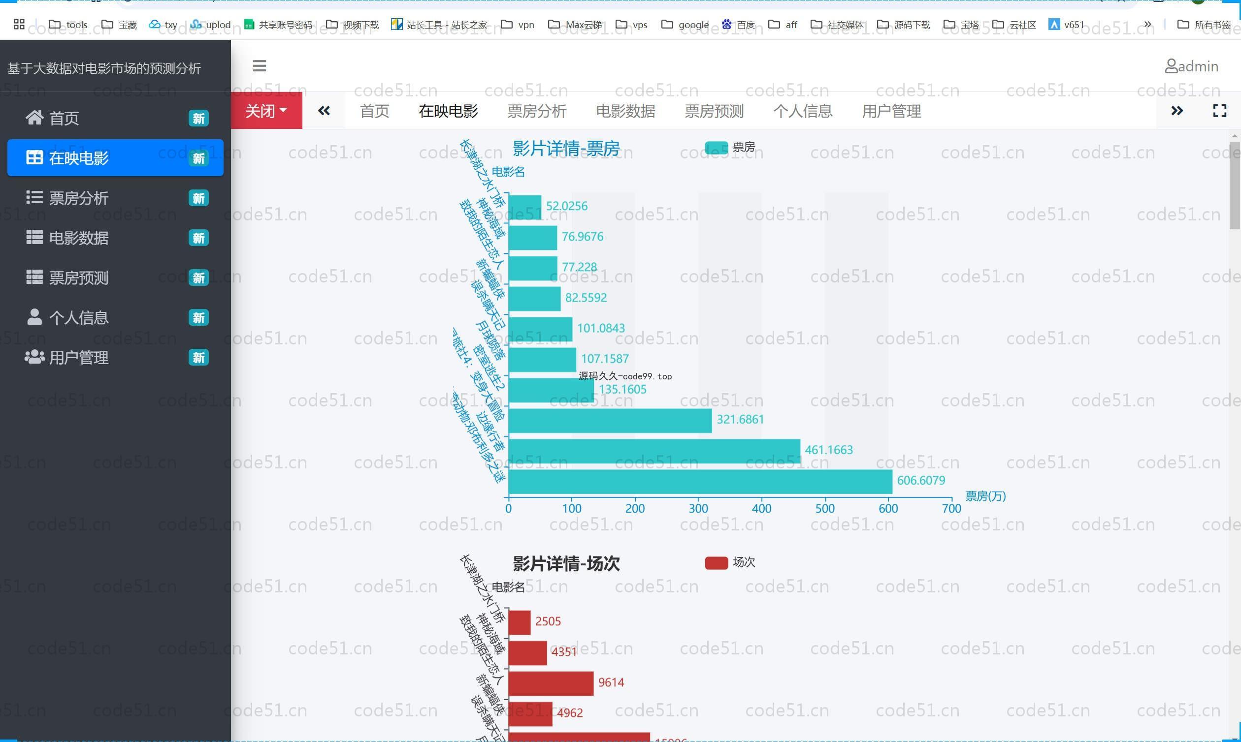基于Python+Django+MySQL的大数据的电影市场预测分析系统(附论文)