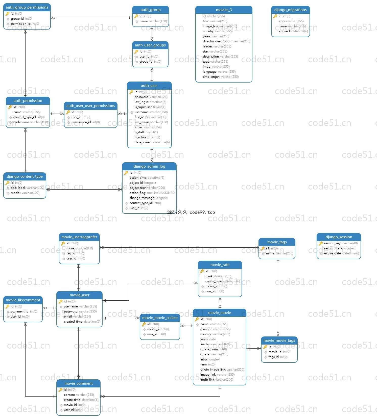 基于Django+Vue+协同过滤算法的豆瓣电影推荐系统
