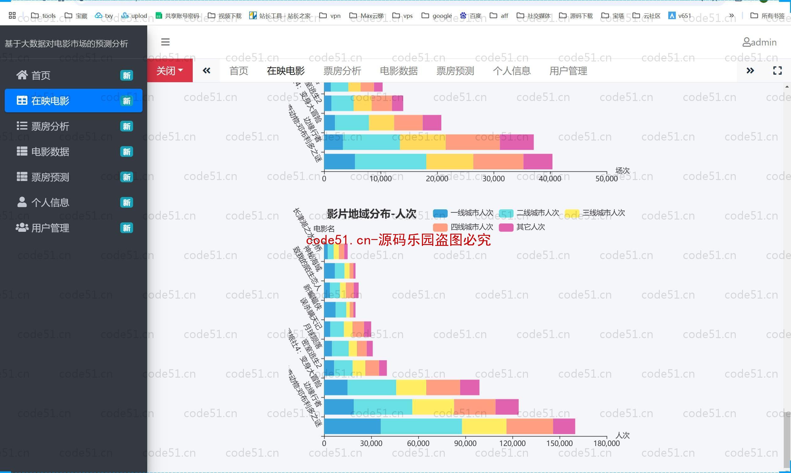 基于Python+Django+MySQL的大数据的电影市场预测分析系统(附论文)