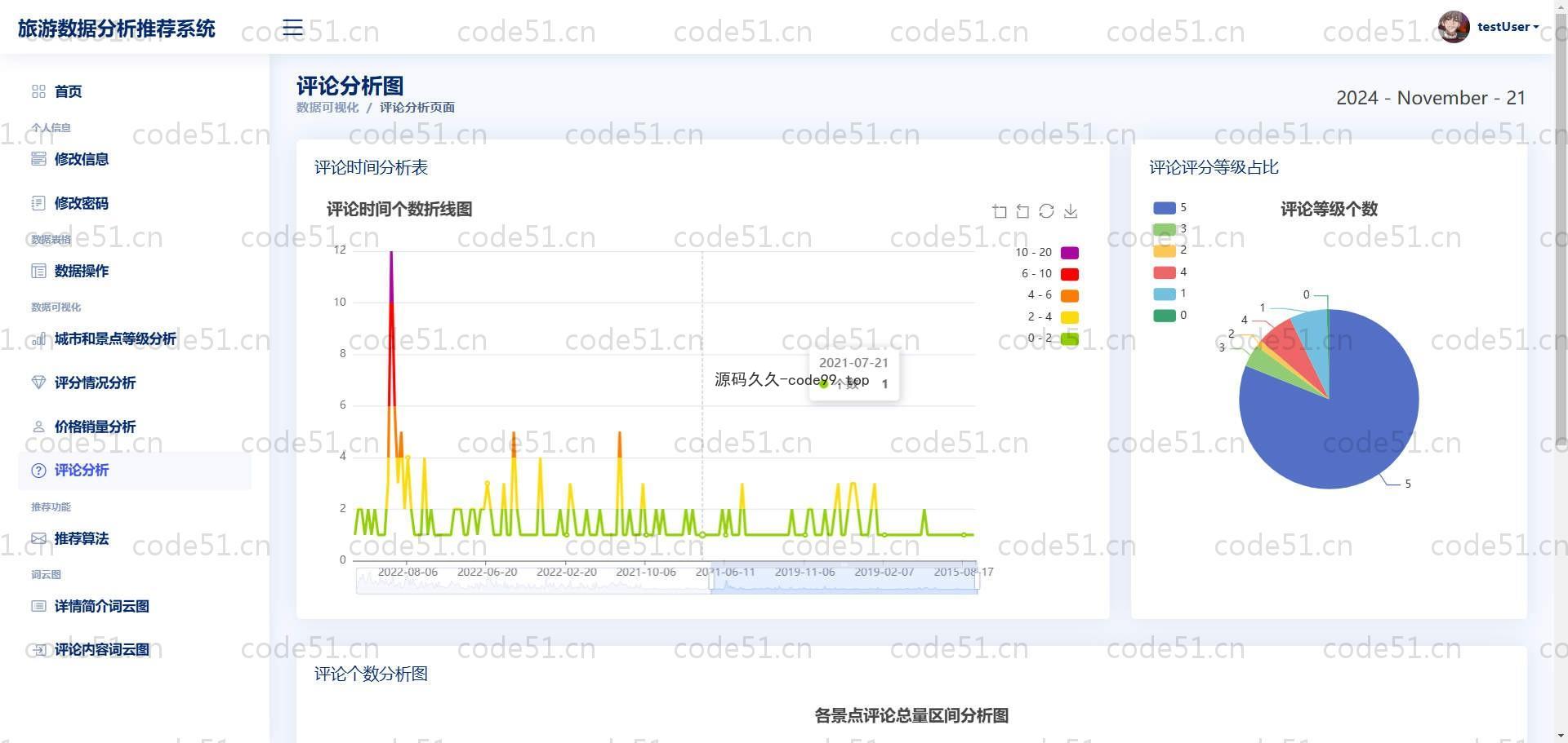 基于Python+Django+MySQL+旅游数据分析协同推荐系统(附论文)