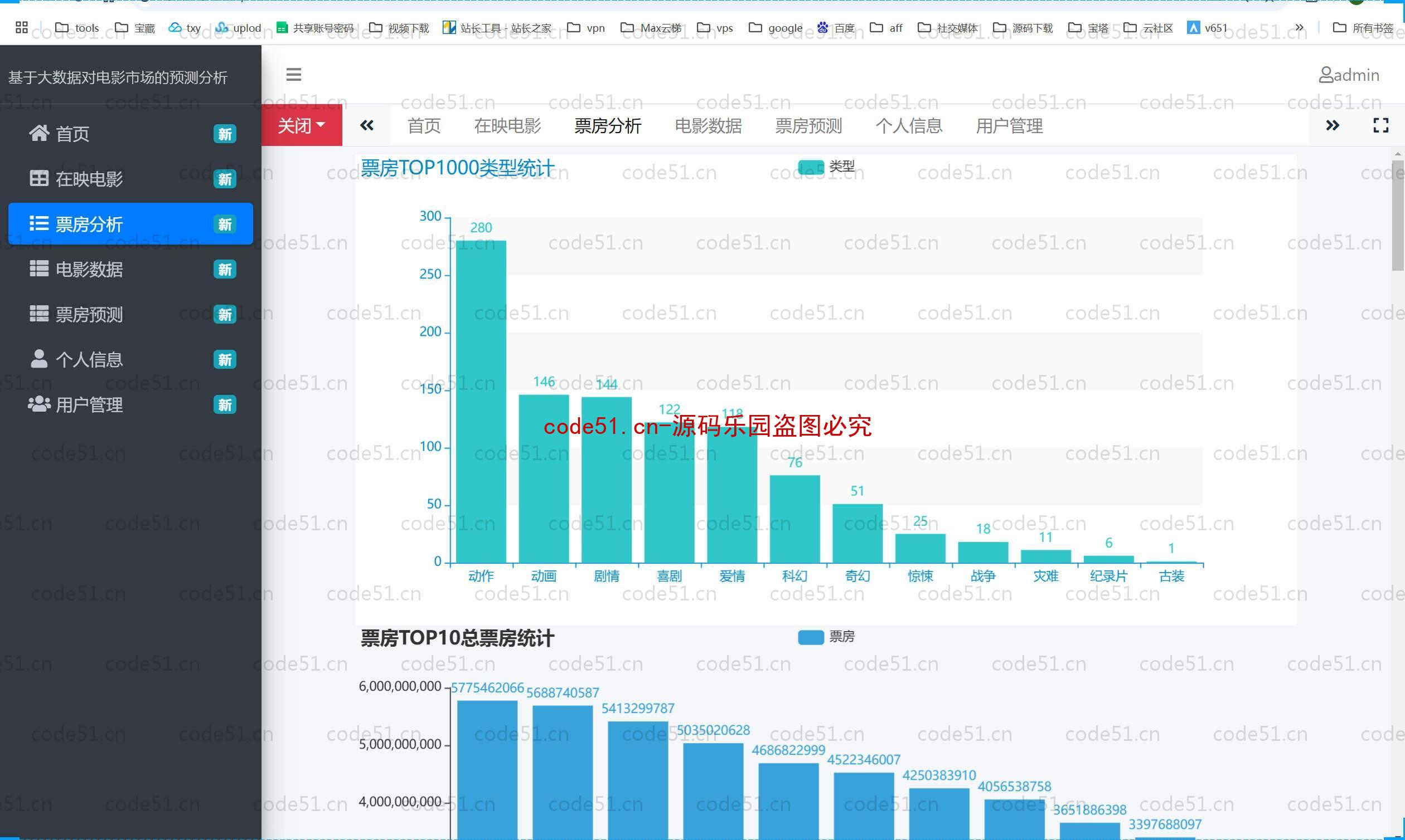 基于Python+Django+MySQL的大数据的电影市场预测分析系统(附论文)