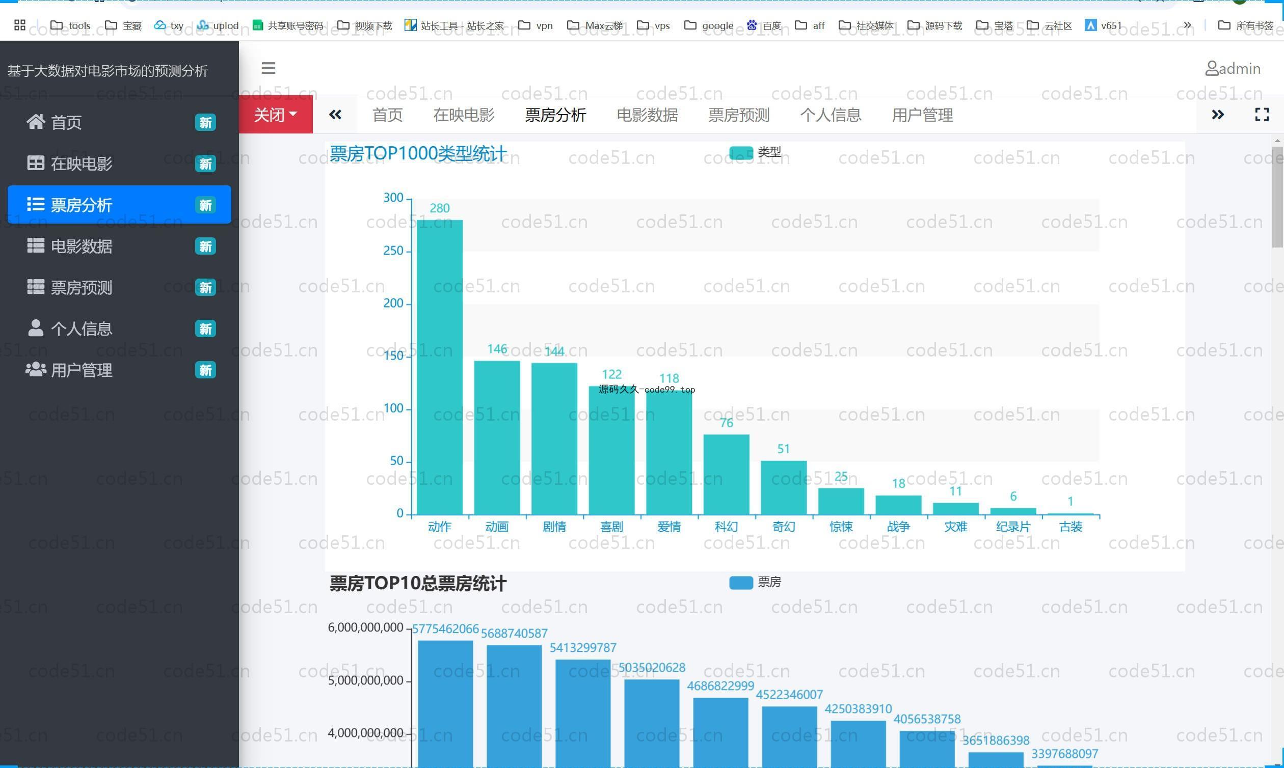 基于Python+Django+MySQL的大数据的电影市场预测分析系统(附论文)