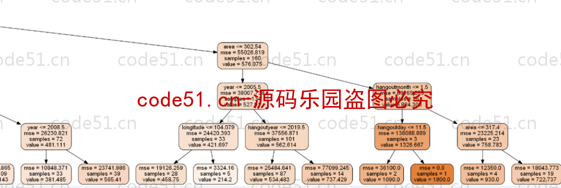 基于Python+Django+二手房交易预测及展示系统