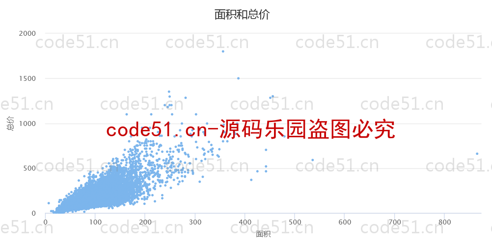 基于Python+Django+二手房交易预测及展示系统