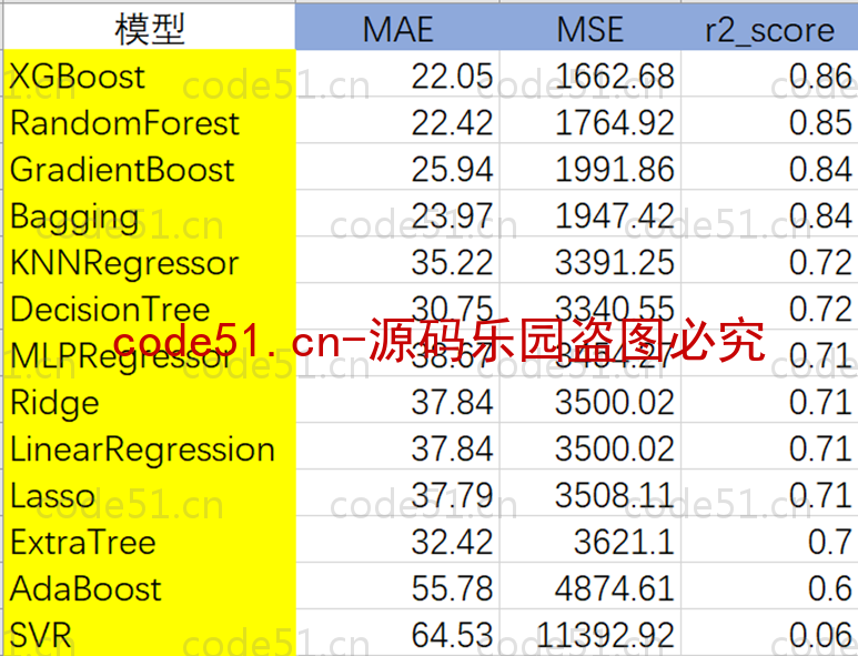 基于Python+Django+二手房交易预测及展示系统